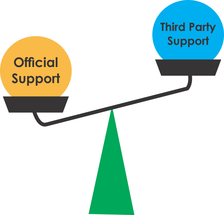 Official Vs Third party Gmail support